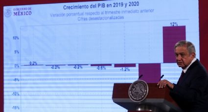 El gobierno de AMLO registró una recesión de junio de 2019 a mayo de 2020