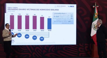 Autoridades federales afirman que los homicidios disminuyeron 4.18% en 2023: se reportaron 29 mil 675