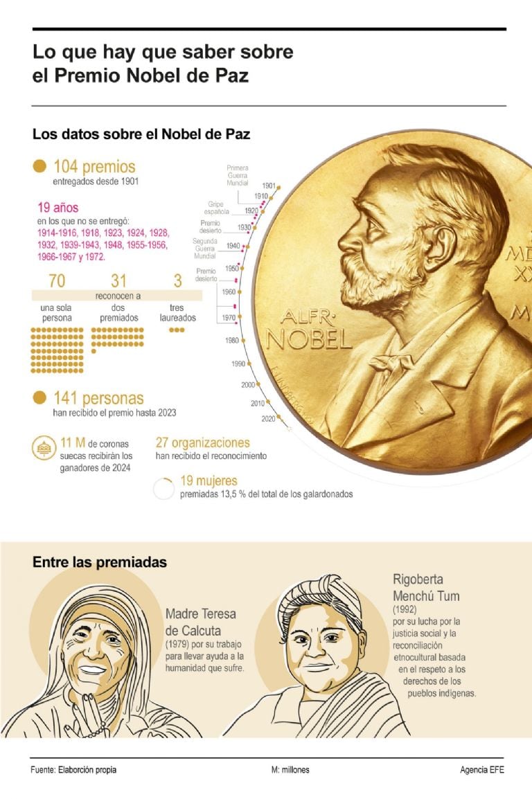 premio nobel paz