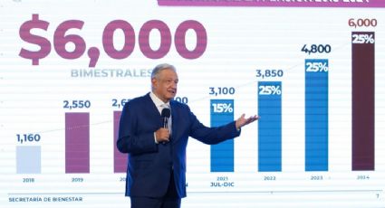 AMLO celebra la aprobación de la reforma al sistema de pensiones, pero advierte "riesgo" de que la Corte la declare inconstitucional