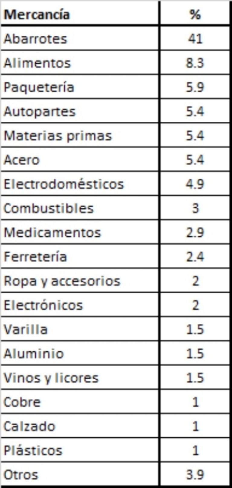 robo de mercancias