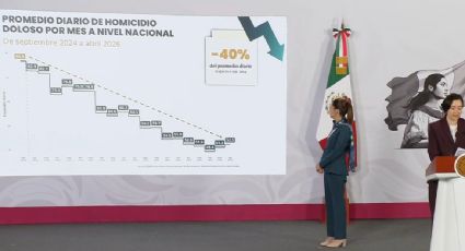 Gobierno de Sheinbaum afirma que disminuyeron los robos y extorsiones en los primeros cuatro meses del año