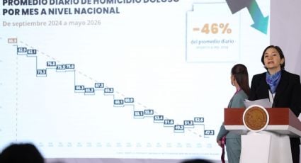 Extorsión, robo con violencia y secuestro se mantienen a la baja, según el gobierno de Sheinbaum