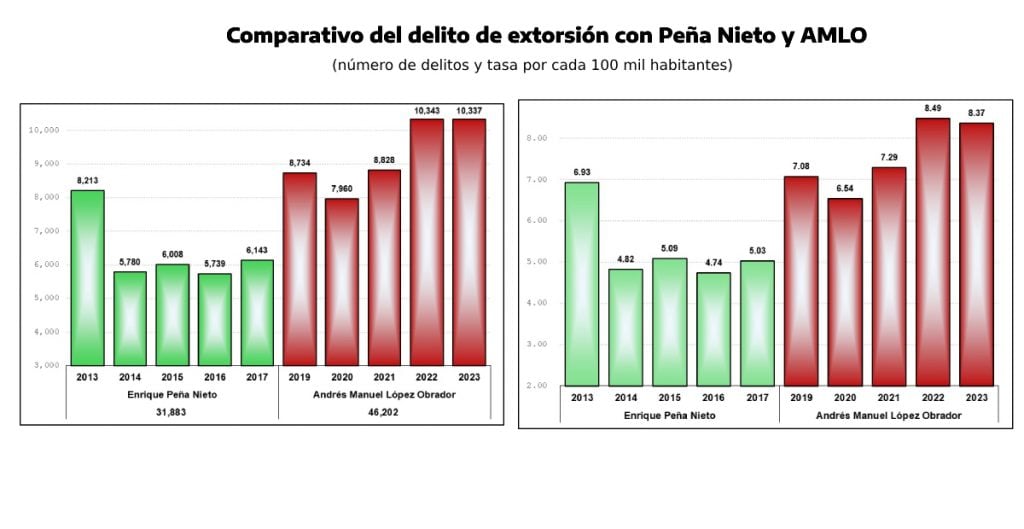 delito-extorsion-penia-amlo